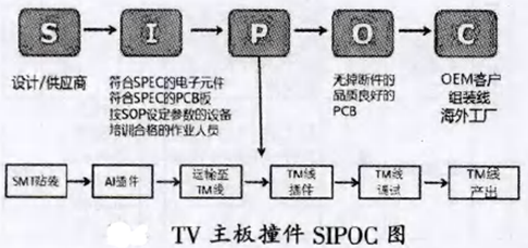 TV主板撞件SIPOC圖