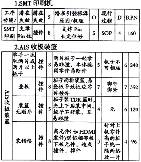FMEA分析