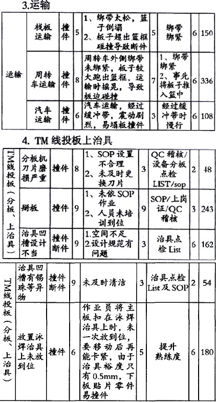 FMEA分析
