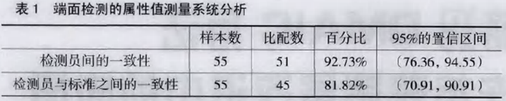 端面檢測的屬性值測量系統分析