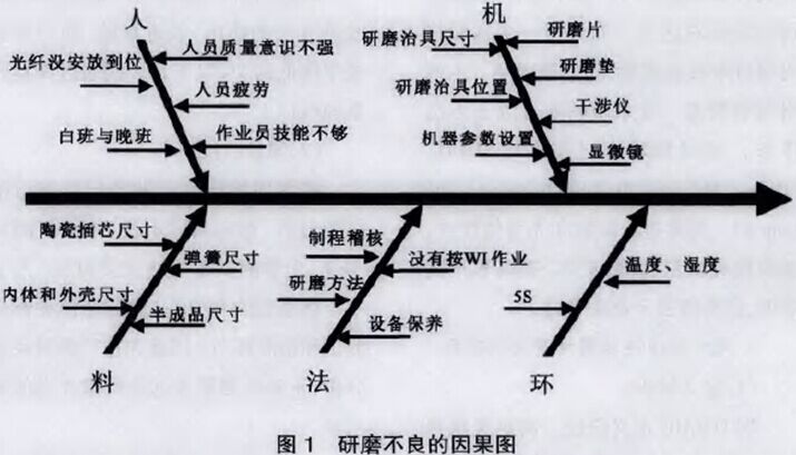 研磨不良的因果圖