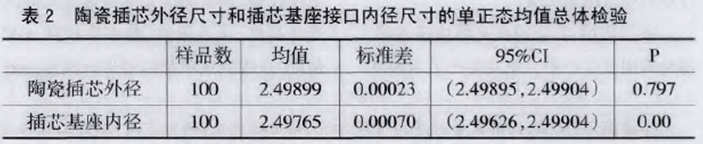 陶瓷插芯外徑尺寸和插芯基座內徑尺寸做假設檢驗