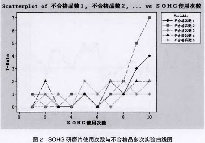SOHG研磨片使用次數與不合格品多次試驗曲線圖