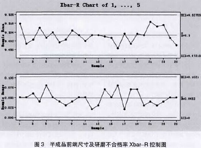 半成品前段尺寸及研磨不合格Xbra-R控制圖