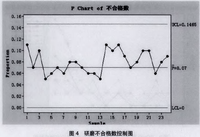 研磨不合格數控制圖