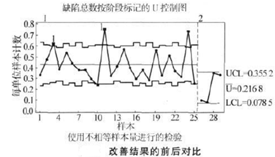 改善結果前后對比