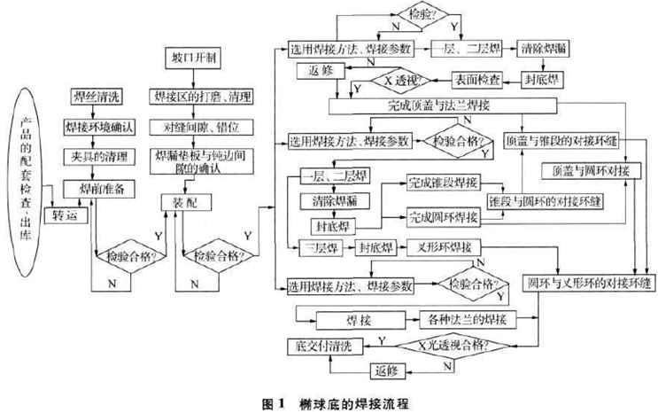 橢球底的焊接流程
