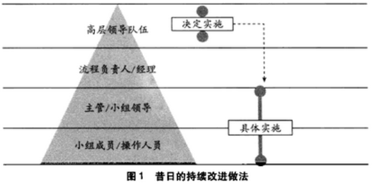 昔日的持續改進做法 六西格瑪管理與其他質量管理方法的主要區別