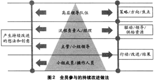 全員參與的持續改進做法 六西格瑪管理與其他質量管理方法的主要區別