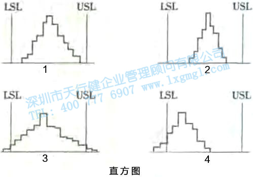 尋找質量問題的直觀工具2—直方圖