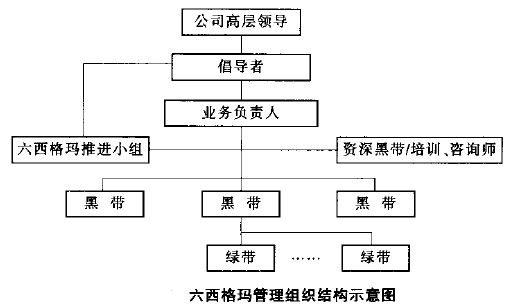 六西格瑪管理的組織結構由哪幾部分組成