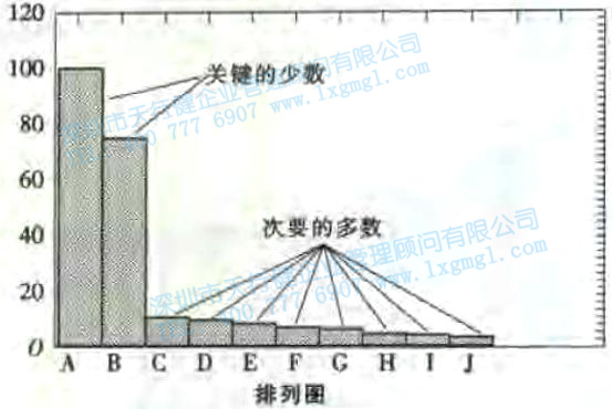 尋找質量問題的直觀工具3—排列圖