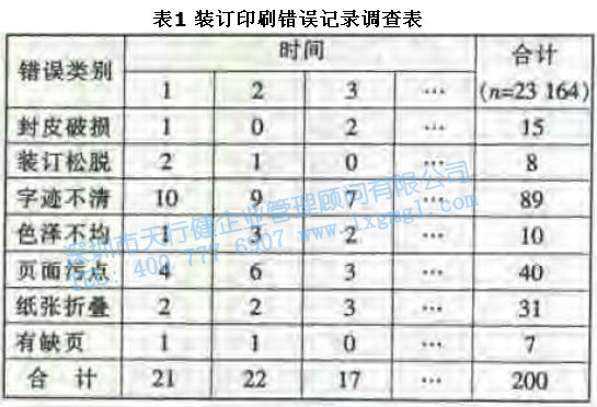 尋找質量問題的直觀工具3—排列圖