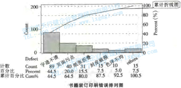 尋找質量問題的直觀工具3—排列圖