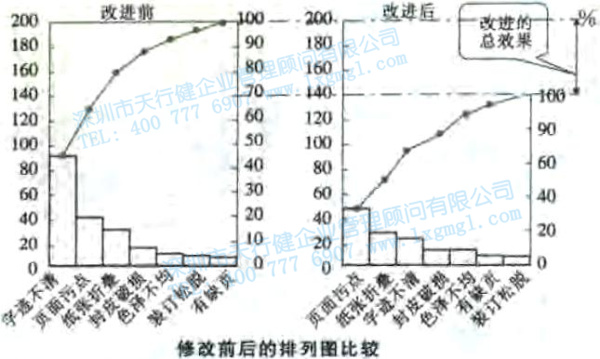 尋找質量問題的直觀工具3—排列圖