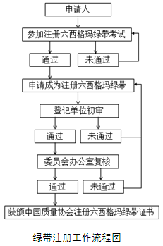 2013年中國質量協會六西格瑪綠帶注冊管理辦法 2013年中國質量協會六西格瑪綠帶注冊管理辦法