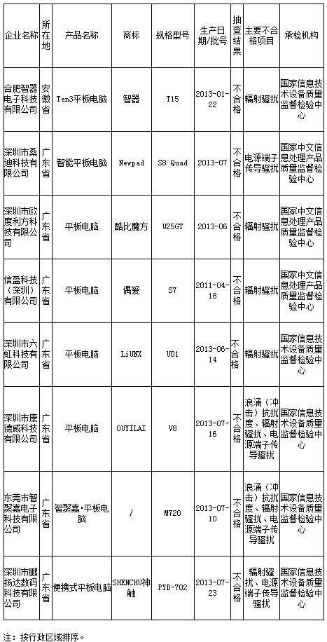 平板電腦上不合格名單