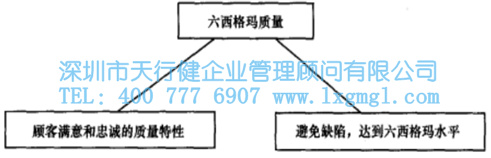 六西格瑪管理的核心特征及統計含義