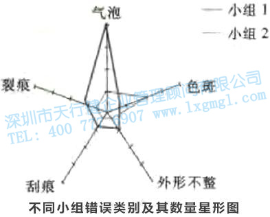 尋找質(zhì)量問題的直觀工具6—圓形圖和雷達(dá)圖