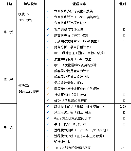 六西格瑪設計（DFSS）經典課程培訓大綱