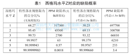 西格瑪水平Z對應的缺陷概率