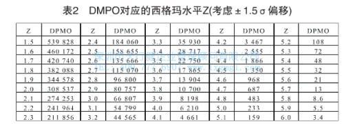 DPMO對應的西格瑪水平Z