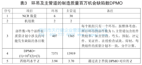 環吊及主管道的制造質量百萬機會缺陷數DPMO