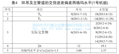 環吊及主管道的交貨進度偏差西格瑪水平