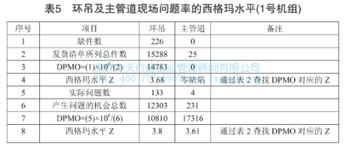 環吊及主管道現場問題概率的西格瑪水平