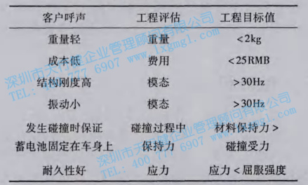 客戶呼聲與工程指標 客戶呼聲與工程指標