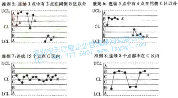 控制圖的診斷準則