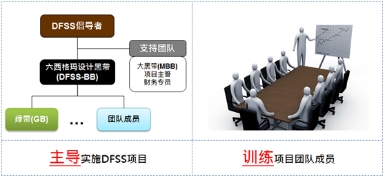 主導實驗DFSS項目/訓練項目團隊成員