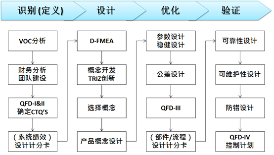 六西格瑪設計路徑-IDOV