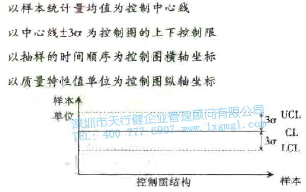 控制圖結構 常規控制圖的特點