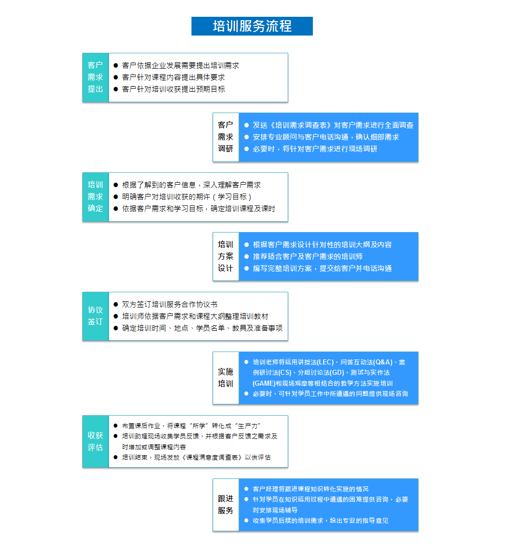 培訓服務流程