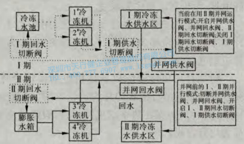 冷凍水系統運行流程圖 冷凍水系統運行流程圖