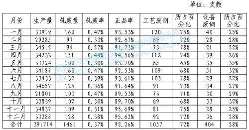 高線軋鋼廢品統計表 高線軋鋼廢品統計表
