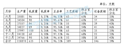 廢品統計表 廢品統計表
