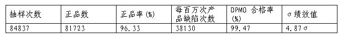 抽樣評估表 抽樣評估表