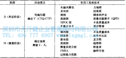 六西格瑪改進的模式-DMAIC
