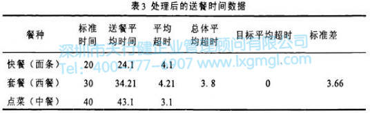 處理后的送餐的時間數據 處理后的送餐的時間數據