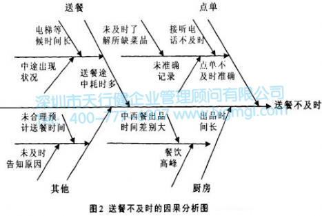 送餐不及時的因果分析圖 送餐不及時的因果分析圖