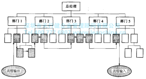 六西格瑪管理的過(guò)程與職能