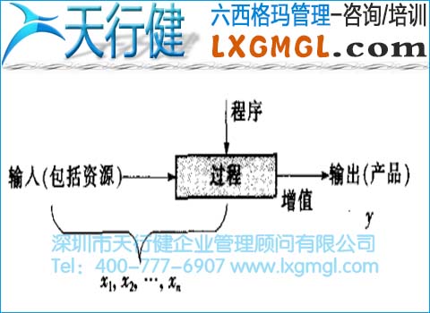 六西格瑪管理的過(guò)程鏈和過(guò)程網(wǎng)絡(luò)