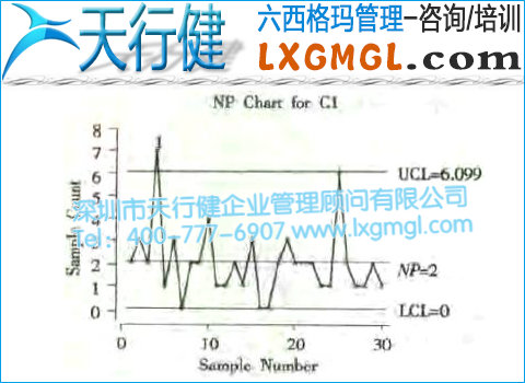 不合格品數(shù)控制圖