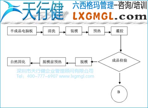 灌膠流程展開圖 灌膠流程展開圖
