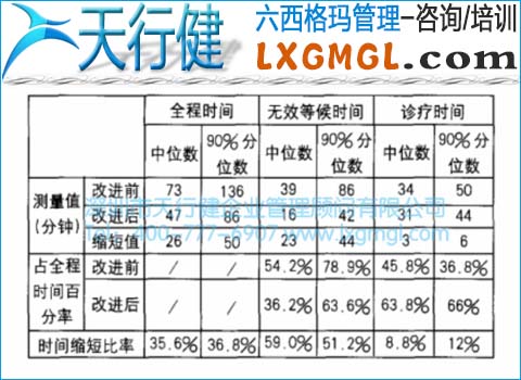 改進(jìn)前后無效等候時間比較 改進(jìn)前后無效等候時間比較
