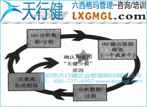 六西格瑪管理中根本原因分析環的切入點