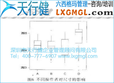 不同操作者對尺寸的影響 不同操作者對尺寸的影響