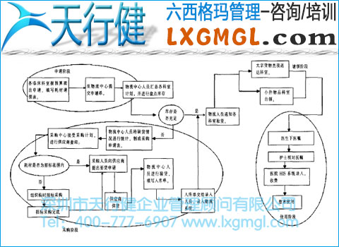 醫用耗材管理流程 醫用耗材管理流程